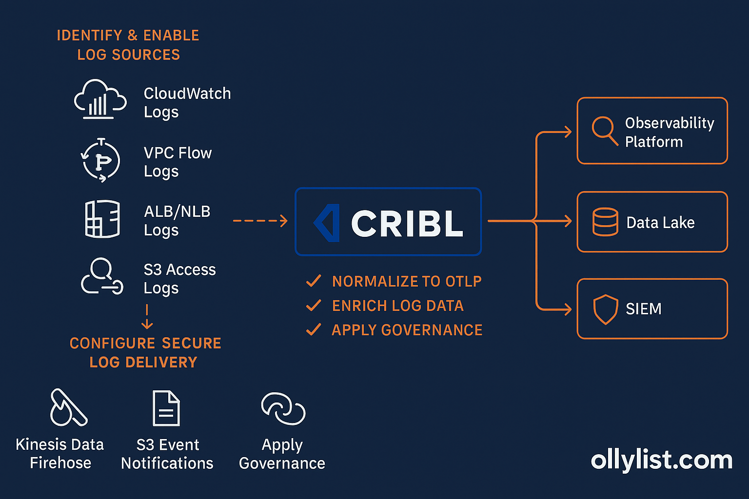 How to Send AWS Logs into Cribl